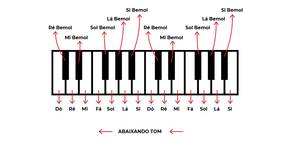 Sustenido e Bemol na prática, abaixando tom