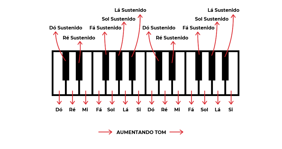 Sustenido e Bemol na prática, subindo tom